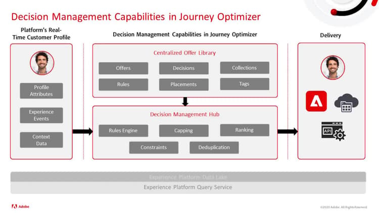 Get started with Decision Management | Adobe Journey Optimizer