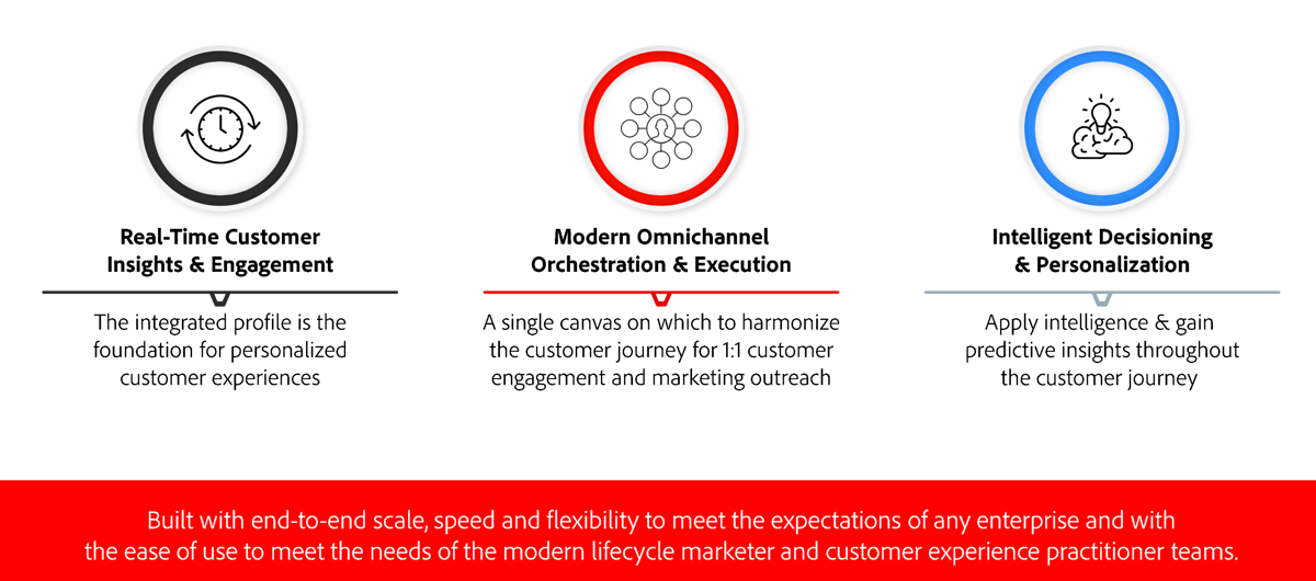 Journey Optimizer | Adobe Journey Optimizer