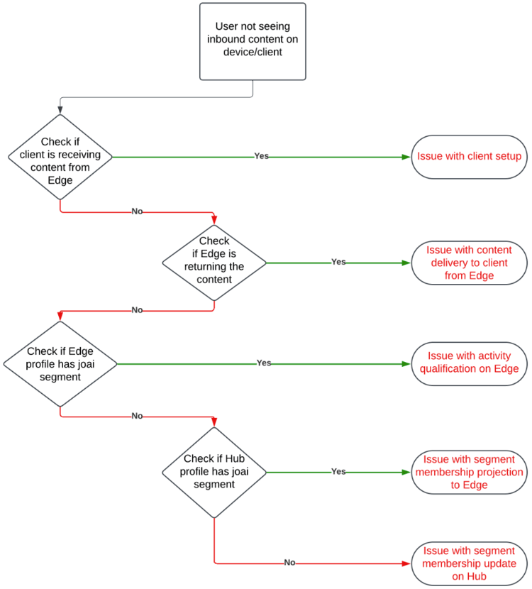 Troubleshooting workflow for inbound message not displaying: check journey, edge delivery, and profile
