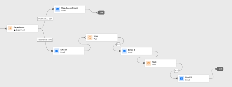 Message frequency experiment testing one email versus three emails