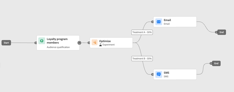 Channel effectiveness experiment comparing email versus SMS