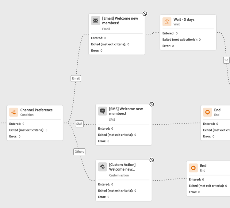 Greyed out action activities in a Dry run journey