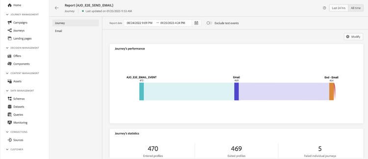 Journey analytics report showing performance metrics and statistics