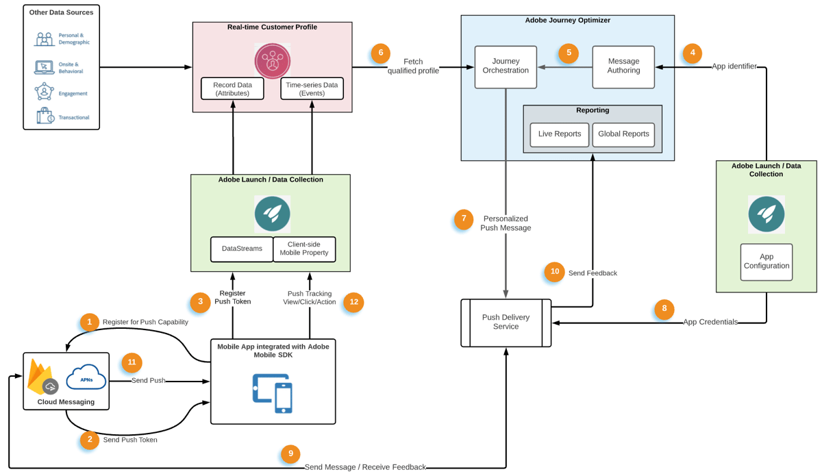 Push Notification flow in Adobe Journey Optimizer | Adobe Journey Optimizer