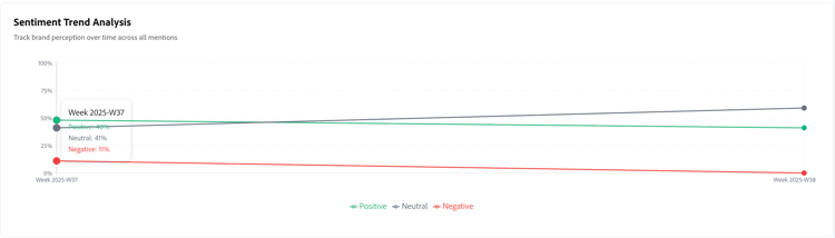 Sentiment Trend