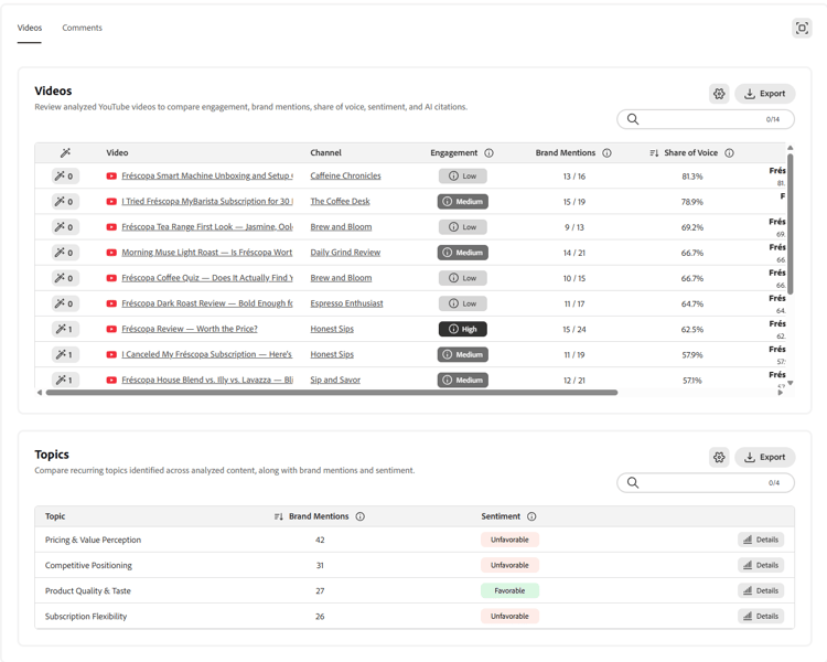 Videos and Topics tables on the Performance tab