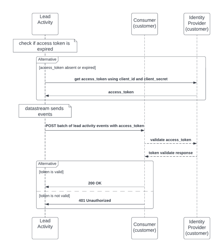 Lead Activity Data Stream diagram