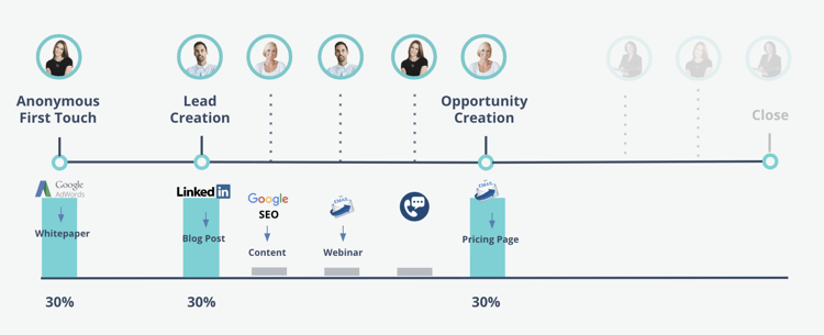 This field shows you the marketing channel, and the subchannel that a
