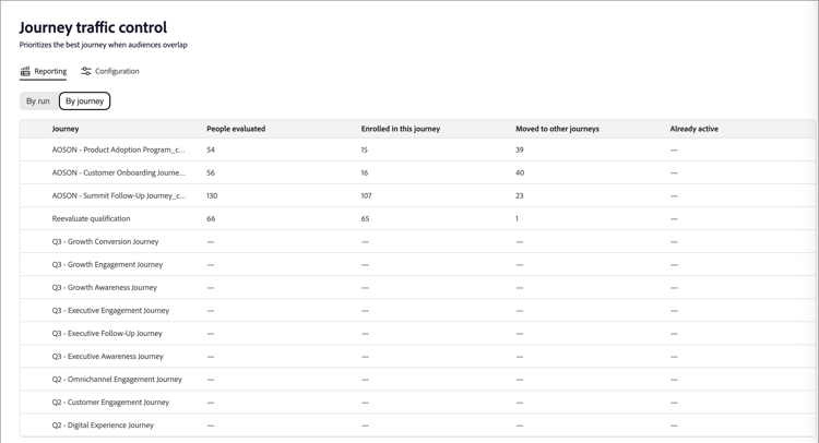 Journey traffic control - Reporting tab - By journey view