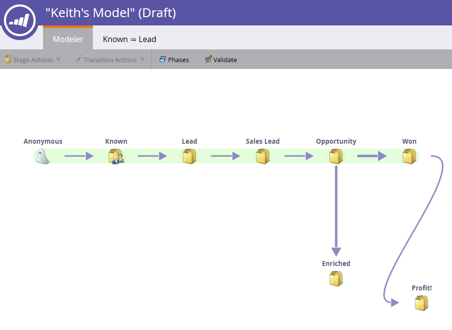 Using Revenue Model Transitions Adobe Marketo Engage