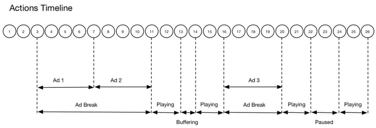 API actions