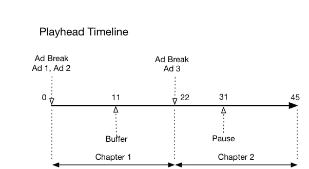 API content
