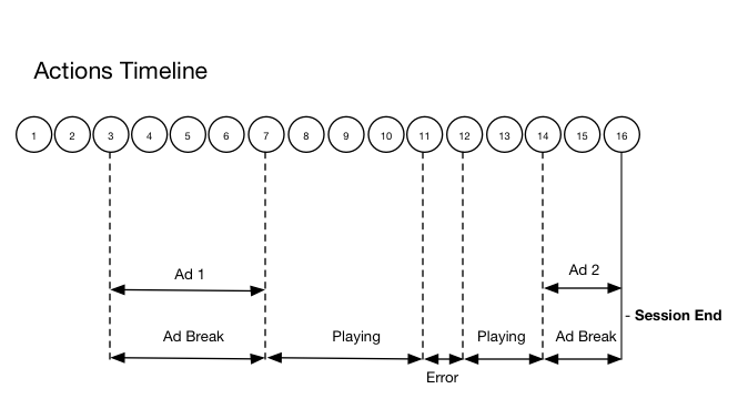 API actions