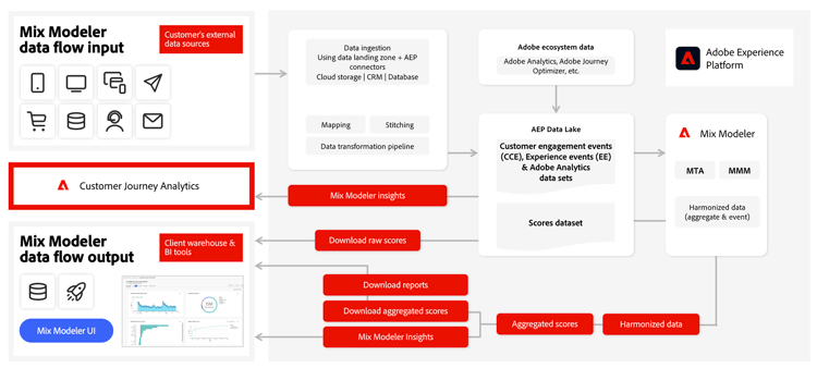 Mix Modeler input output data flow
