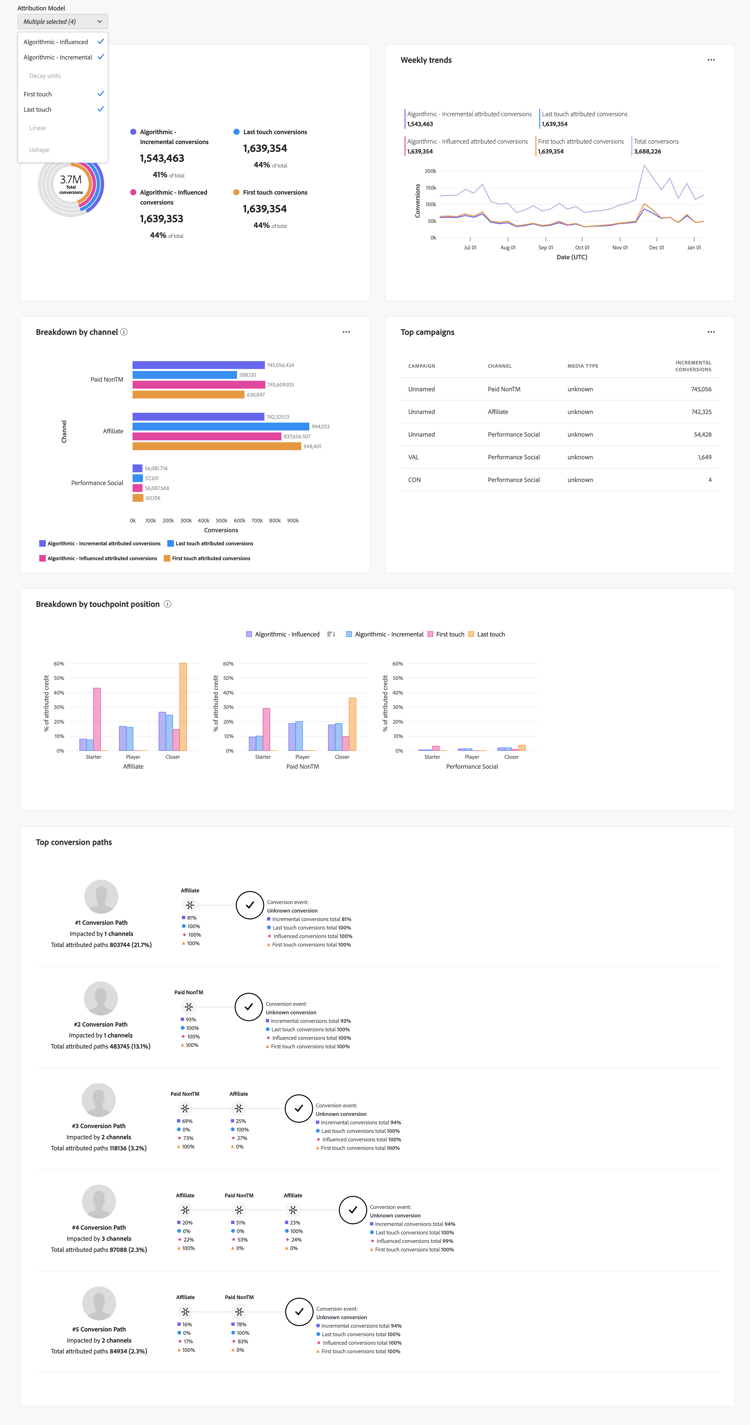 Model attribution insights