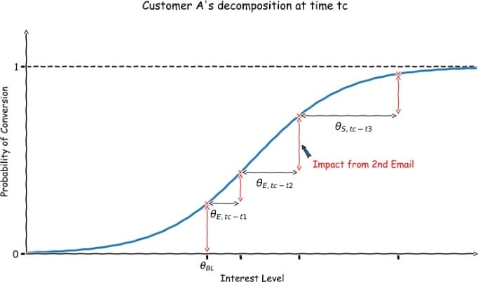 Probability of conversion