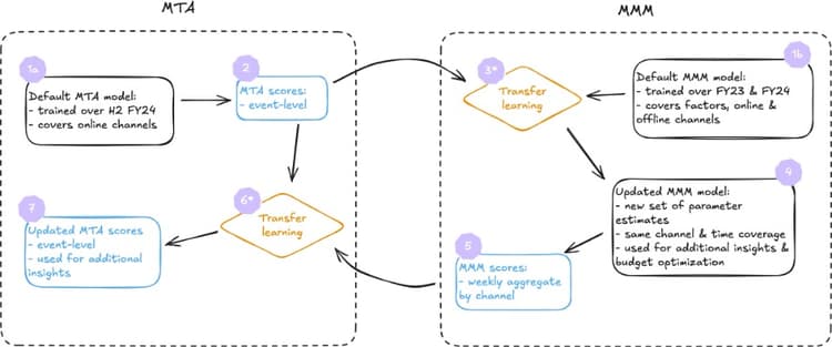 Bi-directional transfer learning