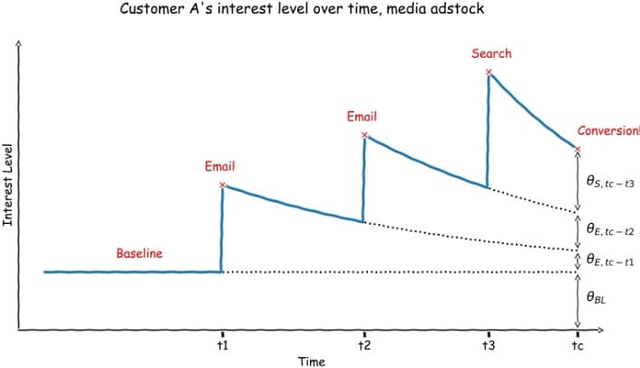 Exposure increase interest
