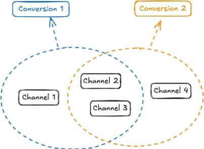 Budget optimization across conversions