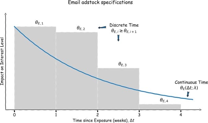 Discrete time survival model