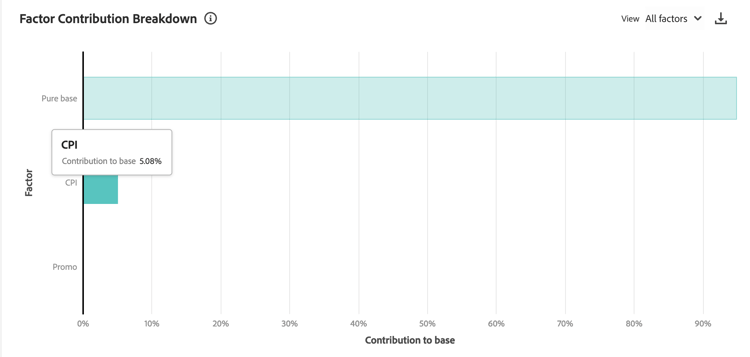 Factor contribution breakdown