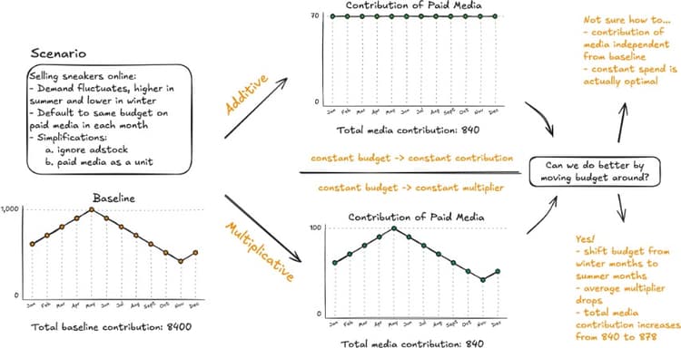 Multiplicative model approach