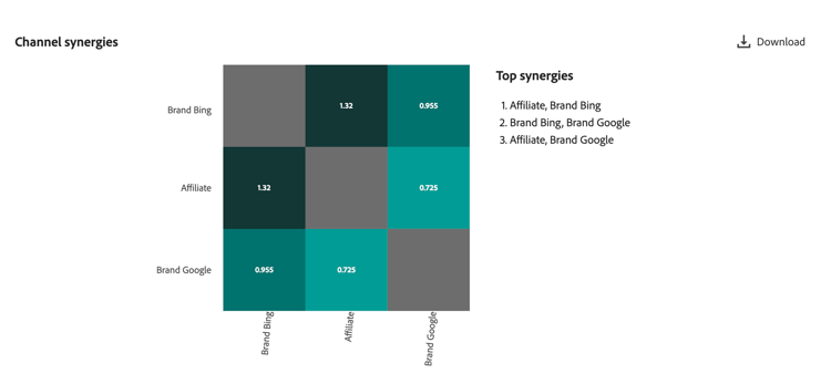 Plan channel synergies