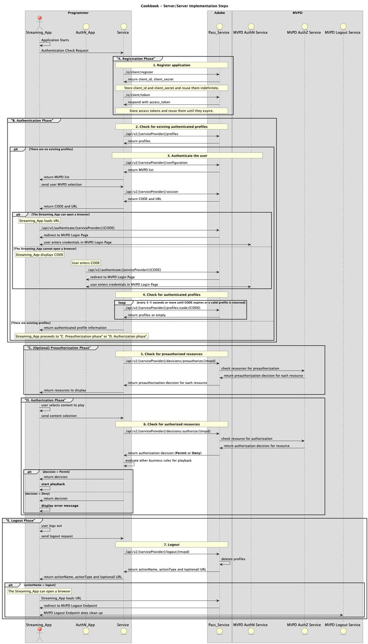 REST API V2 Cookbook (Server-to-Server)