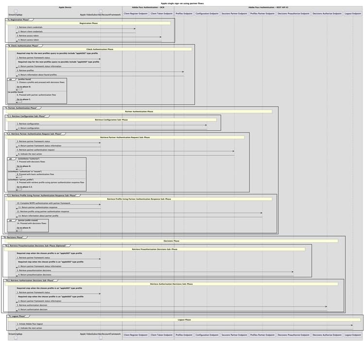 Apple single sign-on using partner flows