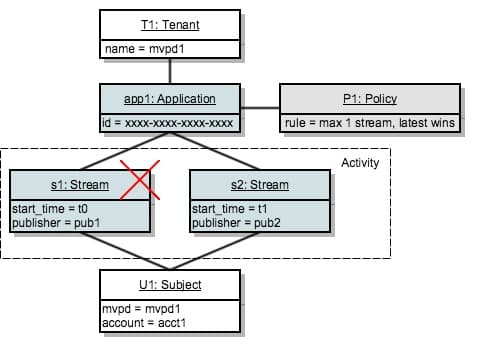 One tenant. One application. One policy. Two streams.