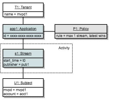 One tenant. One application. One policy. One stream