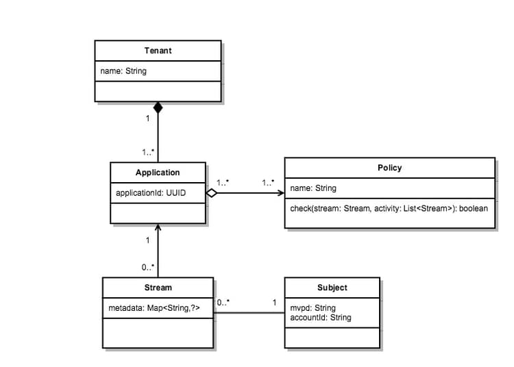 Stream "S" is started by an application that includes policy "P" among its policies.