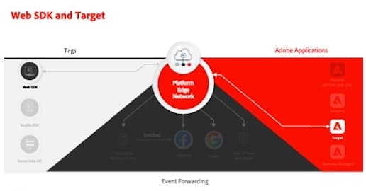 Migrate Target to Web SDK