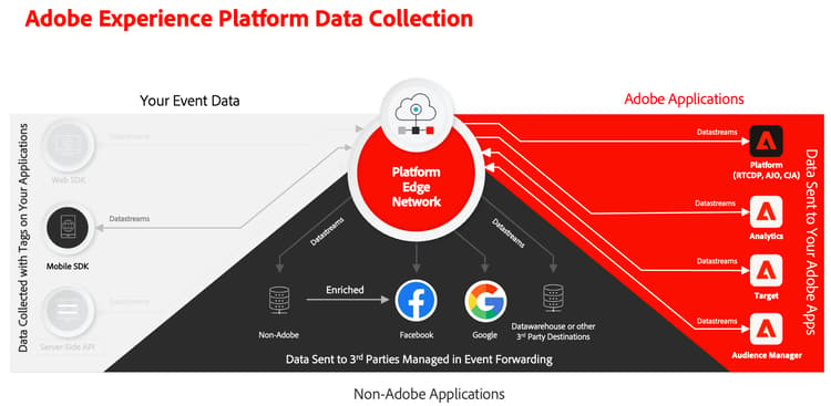 Implement Adobe Experience Cloud in mobile apps tutorial overview