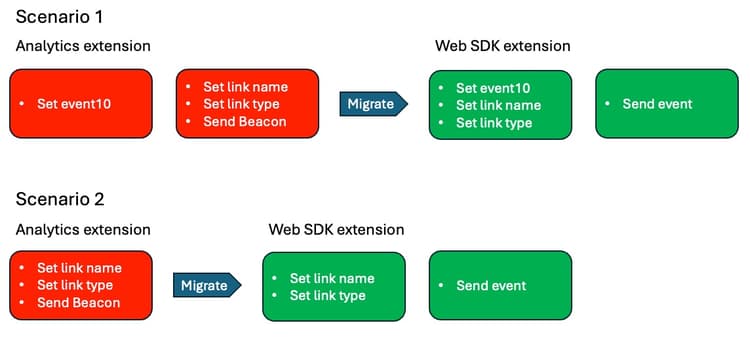 Migrate custom link rules