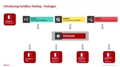 Copy configurations between sandboxes