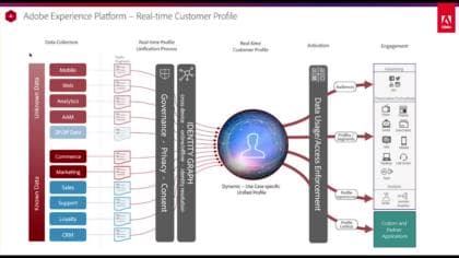 Overview Diagram of Real-Time Customer Profile