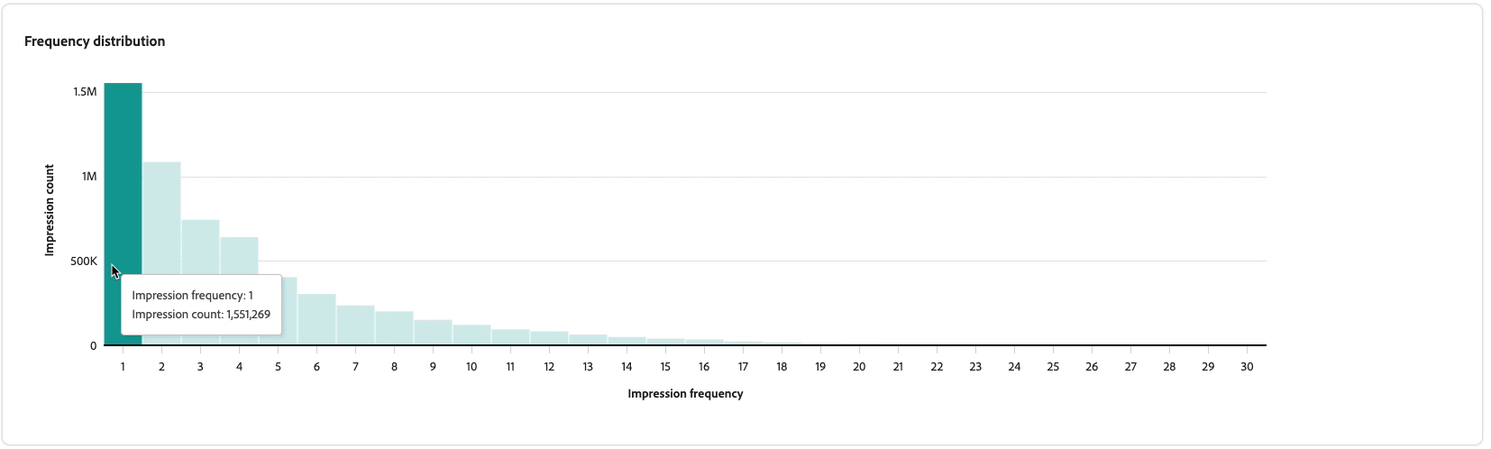 Frequency distribution view.