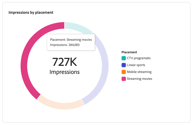 Impressions by placement.
