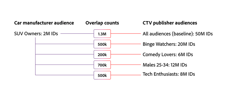 The car advertiser versus the CTV publisher audiences.