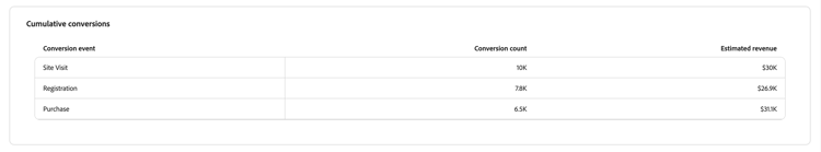 Cumulative conversions.