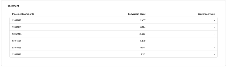 Conversions by placement.