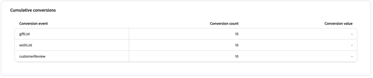 Cumulative conversions.