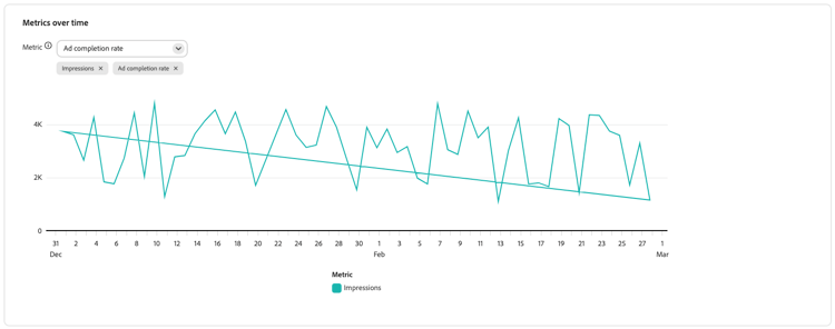 Metrics over time view.