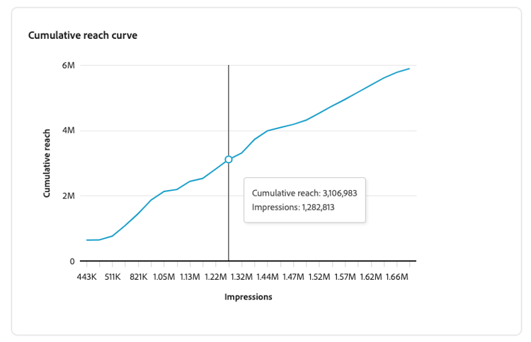 Cumulative reach curve.