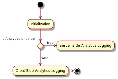 Logging method decision flow
