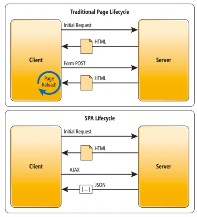 Diagram showing the SPA lifecycle compared to traditional page lifecycle.