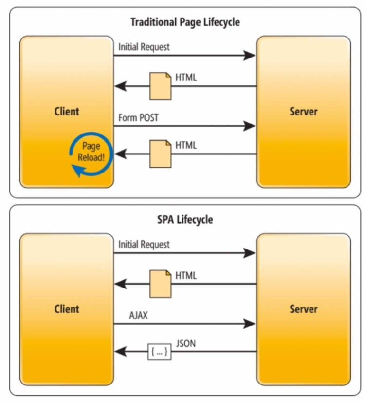 Traditional page lifecycle vs. SPA lifecycle