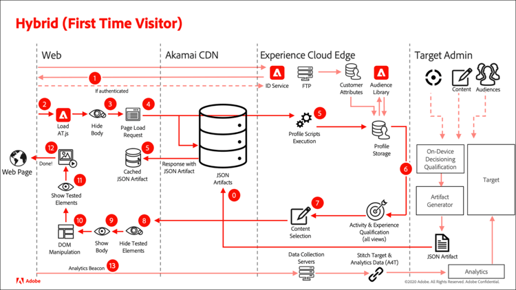 Hybrid flow diagram for a first-time visitor