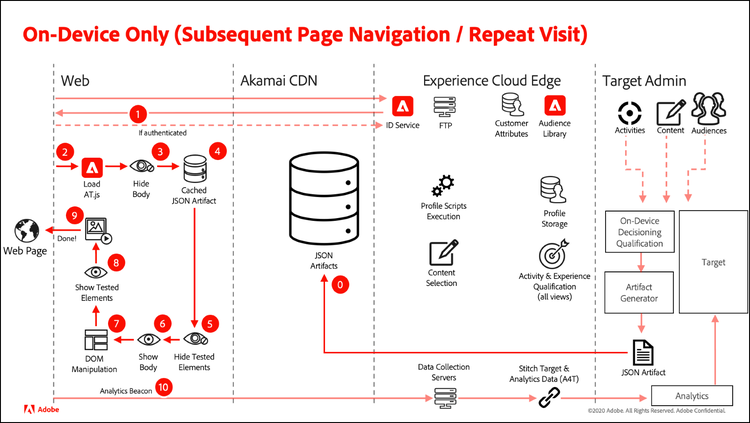 On-device only flow diagram for subsequent page navigation and repeat visits